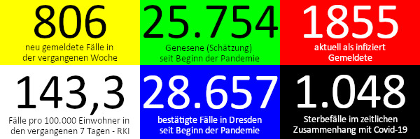 806 neue Fälle in den vergangenen 7 Tagen. 25.754 Genesene (Schätzung), nach dieser Schätzung gibt es aktuell 1.855 Infizierte. 143,3 Fälle pro 100.000 Einwohner in der vergangenen Woche laut RKI-Ampel. 28.657 bestätigte Fälle insgesamt. 1.048 Todesfälle im Zusammenhang mit Corona. Quelle: Gesundheitsamt Dresden/RKI