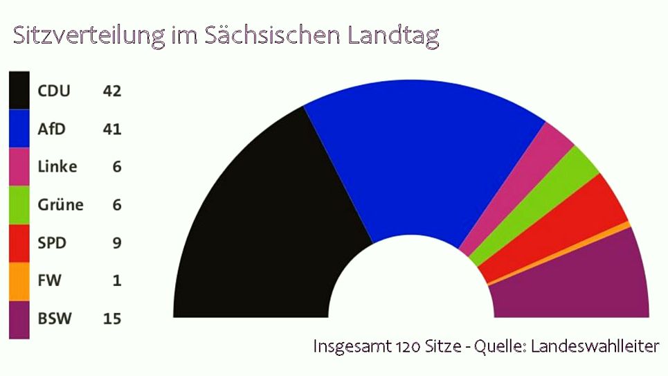 Löser (Grüne) gewinnt in der Neustadt Sitzverteilung im Sächsichen Landtag. Quelle: Landeswahlleiter