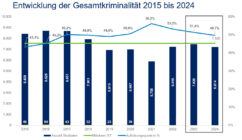 Kriminalitätsstatistik 2024 für die Dresdner Neustadt vorgestellt Die der Polizei bekannt gewordenen Straftaten sind gesunken. Grafik: Polizei Sachsen